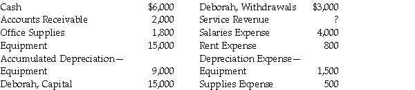 Deborah Consultants had the following accounts and account balances after adjusting entries. Assume all accounts have normal balances. Calculate the amount of service revenue and prepare the adjusted trial balance for Deborah Consultants as of December 31, 2015.