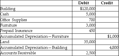 <strong>The balances of select accounts of Sandra Company as at December 31, 2015 are given below: What are the total long-term assets that would be shown on the balance sheet?</strong> A)$120,000 B)$152,200 C)$155,000 D)$158,000