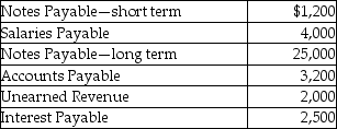 <strong>The balances of select accounts of Sandra Company as at December 31, 2015 are given below: The unearned revenue is the amount of cash received for services to be rendered in January, 2016. What are the total current liabilities shown on the balance sheet?</strong> A)$5,700 B)$10,400 C)$12,900 D)$11,700