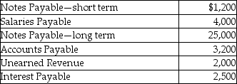 <strong>The balances of select accounts of Sandra Company as at December 31, 2015 are given below: The unearned revenue is the amount of cash received for services to be rendered in January, 2016. What are the total long-term liabilities shown on the balance sheet?</strong> A)$1,200 B)$4,000 C)$5,200 D)$25,000