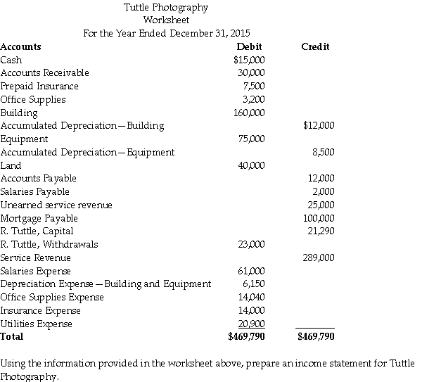 The following is the adjusted trial balance from the worksheet for Tuttle Photography.
