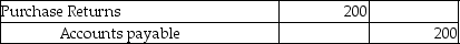 <strong>A company that uses a perpetual inventory system purchased inventory on account and later returned goods worth $200 to the vendor. The journal entry to record these returns would be:</strong> A) B) C) D)
