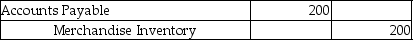 <strong>A company that uses a perpetual inventory system purchased inventory on account and later returned goods worth $200 to the vendor. The journal entry to record these returns would be:</strong> A) B) C) D)
