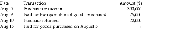A merchandiser, following the perpetual inventory system, has the following transactions during August, 2015: Credit terms of invoice are 2/15, n/45. Give journal entries for the above transactions.