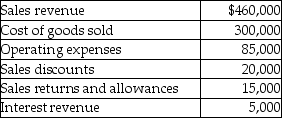 <strong>From the following details, calculate net sales revenue. </strong> A)$400,000 B)$415,000 C)$425,000 D)$455,000