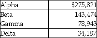 <strong>A company has four vendors and the accounts payable subsidiary ledger shows the following balances. Calculate the accounts payable balance in the general ledger.</strong> A)$419,295 B)$532,425 C)$275,821 D)$256,604