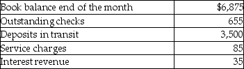 The following information is available for Jack's Unlimited Company for the current month. What is the adjusted book balance on the bank reconciliation?