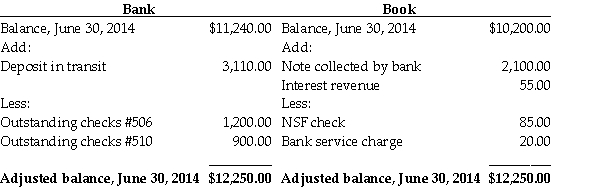 Refer to the following bank reconciliation: Journalize the adjusting entry for the first reconciling item: note collected by bank.