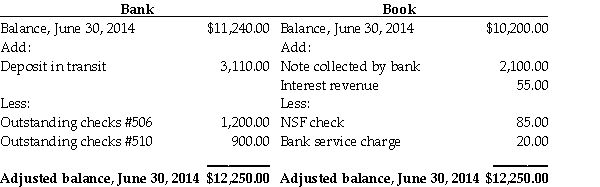 Refer to the following bank reconciliation: Journalize the adjusting entry for the second reconciling item: interest revenue.