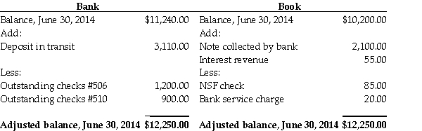 Refer to the following bank reconciliation: Journalize the adjusting entry for the third reconciling item: NSF check.