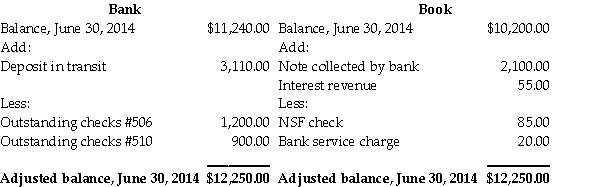 Refer to the following bank reconciliation: Journalize the adjusting entry for the fourth reconciling item: bank service charge.