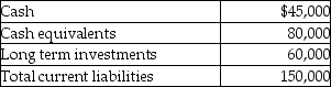 The Fingertips Company had the following financial data for the year ended December 31, 2015: What is the cash ratio as of December 31, 2015, for Fingertips Company?