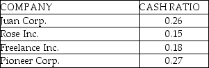 The cash ratios of four companies are listed below. Which company has the maximum ability to repay its short-term debts?