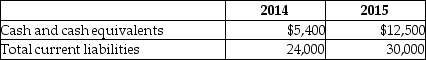 The data of Franklin Brothers Corp. for two years are given below: Based on the above information, which of the following statements is true?