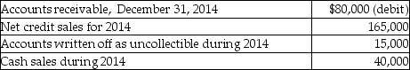 <strong>The following information is from the records of Armadillo Camera Shop: The company uses the direct write-off method for bad debts. What is the amount of bad debts expense?</strong> A)$80,000 B)$40,000 C)$16,800 D)$15,000