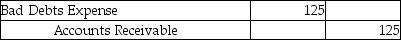 <strong>Charles and Charms, a merchandiser, has an account receivable for $125 which they now decided to be uncollectible. The merchandiser uses the direct write-off method. Which of the following entries is required to record the write-off?</strong> A) B) C) D)