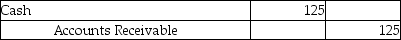 <strong>Charles and Charms, a merchandiser, has an account receivable for $125 which they now decided to be uncollectible. The merchandiser uses the direct write-off method. Which of the following entries is required to record the write-off?</strong> A) B) C) D)