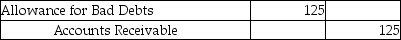 <strong>Charles and Charms, a merchandiser, has an account receivable for $125 which they now decided to be uncollectible. The merchandiser uses the direct write-off method. Which of the following entries is required to record the write-off?</strong> A) B) C) D)