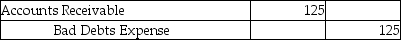 <strong>Charles and Charms, a merchandiser, has an account receivable for $125 which they now decided to be uncollectible. The merchandiser uses the direct write-off method. Which of the following entries is required to record the write-off?</strong> A) B) C) D)