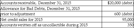 <strong>The following information is from the records of Armadillo Camera Shop: Bad debts expense is estimated by the aging-of-accounts-receivables method. Management estimates that $2,850 of accounts receivable will be uncollectible. Calculate the amount of net accounts receivable after the adjustment for bad debts.</strong> A)$17,750 B)$17,150 C)$16,550 D)$13,000