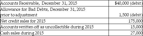 <strong>The following information is from the 2015 records of Armand Camera Shop: Bad debts expense is estimated by the aging-of-receivables method. Management estimates that $5,000 of accounts receivable will be uncollectible. Calculate the Allowance for Bad Debts after the adjustment for bad debt expense at December 31, 2015.</strong> A)$5,250 B)$6,500 C)$7,000 D)$5,000
