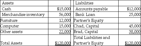 <strong>Given below is a balance sheet of Incrad Clothes, a partnership firm, as of December 31, 2013. With regard to the above table, which of the following statements is true?</strong> A)The computer was purchased at a cost less than $15,000. B)The bank loan of $25,000 is part of the Partner's equity. C)Brad and Chad have limited liabilities for the partnership's debts because it is a limited liability company. D)The current market value of the furniture is $12,000.