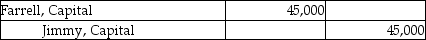 <strong>Farrell and Jimmy enter into a partnership agreement on May 1, 2015. Farrell contributes $50,000 and Jimmy contributes $150,000 as their capital contributions. They decide to share profits and losses in the ratio of their respective capital account balances. The net income for the year ended December 31, 2015 is $60,000. Which of the following is the correct journal entry to record the allocation of profit?</strong> A) B) C) D)