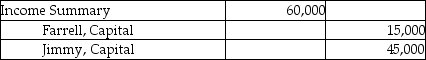 <strong>Farrell and Jimmy enter into a partnership agreement on May 1, 2015. Farrell contributes $50,000 and Jimmy contributes $150,000 as their capital contributions. They decide to share profits and losses in the ratio of their respective capital account balances. The net income for the year ended December 31, 2015 is $60,000. Which of the following is the correct journal entry to record the allocation of profit?</strong> A) B) C) D)