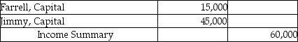 <strong>Farrell and Jimmy enter into a partnership agreement on May 1, 2015. Farrell contributes $50,000 and Jimmy contributes $150,000 as their capital contributions. They decide to share profits and losses in the ratio of their respective capital account balances. The net income for the year ended December 31, 2015 is $60,000. Which of the following is the correct journal entry to record the allocation of profit?</strong> A) B) C) D)