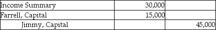 <strong>Farrell and Jimmy enter into a partnership agreement on May 1, 2015. Farrell contributes $50,000 and Jimmy contributes $150,000 as their capital contributions. They decide to share profits and losses in the ratio of their respective capital account balances. The net income for the year ended December 31, 2015 is $60,000. Which of the following is the correct journal entry to record the allocation of profit?</strong> A) B) C) D)