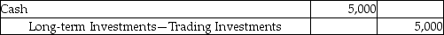 <strong>Maurice Corporation invested $100,000 to acquire 20,000 shares of Delta Technologies on March 1, 2015. On July 2, 2015, Delta pays a cash dividend of $0.25 per share. The investment is classified as an available-for-sale investment. Which of the following is the correct journal entry to record the transaction on July 2, 2015?</strong> A) B) C) D)