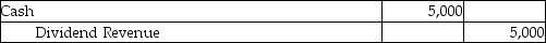 <strong>Maurice Corporation invested $100,000 to acquire 20,000 shares of Delta Technologies on March 1, 2015. On July 2, 2015, Delta pays a cash dividend of $0.25 per share. The investment is classified as an available-for-sale investment. Which of the following is the correct journal entry to record the transaction on July 2, 2015?</strong> A) B) C) D)