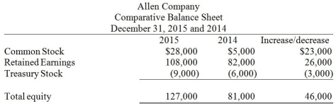 Allen Company uses the indirect method to prepare its statement of cash flows. Refer to the following portion of the comparative balance sheet: If the net income for the year was $58,000, the company must have declared $32,000 as dividends during the year.