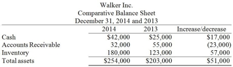 Walker Inc. uses the indirect method to prepare the statement of cash flows. Refer to the following section of the comparative balance sheet: The change in Inventory will be shown as a negative cash flow in the adjustments to Net Income.