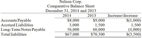 Nelson Corp. uses the indirect method to prepare the statement of cash flows. Refer to the following section of the comparative balance sheet: The change in Accounts Payable will be shown as a negative cash flow in the adjustments to Net Income.