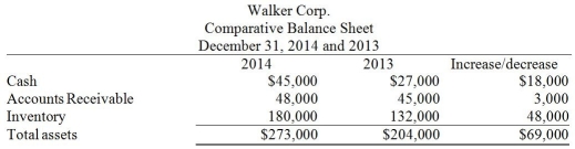 <strong>Walker Corp. uses indirect method to prepare the statement of cash flows. Refer to the following section of the comparative balance sheet: How will the change in inventory be shown on the statement of cash flows?</strong> A)positive cash flow under the operating activities section B)negative cash flow under the operating activities section C)positive cash flow under the financing activities section D)negative cash flow under the investing activities section