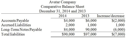 <strong>Avatar Company uses the indirect method to prepare the statement of cash flows. Refer to the following section of the comparative balance sheet: How will the change in Accounts Payable be shown on the statement of cash flows?</strong> A)as an addition to Net Income B)as a deduction from Net Income C)as a deduction from investing cash flows D)as an addition to operating cash flows