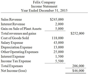 <strong>Felix Company uses the indirect method to prepare the statement of cash flows. Refer to the following income statement: Additional information provided by the company includes the following: 1)Current assets, other than cash, increased by $24,000 2)Current liabilities decreased by $1,000 How much is the net cash provided by operating activities?</strong> A)$21,000 B)$34,000 C)$29,000 D)$39,000