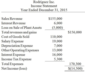 <strong>Rodriguez Inc. uses the indirect method to prepare the statement of cash flows. Refer to the following income statement: Additional information provided by the company includes the following: Current assets, other than cash, decreased by $5,000 Current liabilities increased by $2,000 How much is the net cash provided by operating activities?</strong> A)$4,700 B)$7,300 C)$10,000 D)$(300)