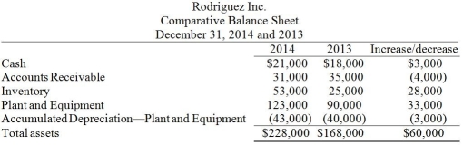 <strong>Rodriguez Inc. uses the indirect method to prepare its statement of cash flows. Refer to the following portion of the comparative balance sheet: Additional information provided by the company includes the following: 1)Equipment costing $65,000 was purchased for cash. 2)Equipment with a cost of $32,000 and accumulated depreciation of $7,000 was sold for $45,000. What was the amount of net cash provided by (used for)investing activities?</strong> A)$120,000 B)$20,000 C)$(120,000) D)$(20,000)