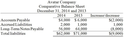 <strong>Avatar Company is preparing its statement of cash flows using the indirect method. Refer to the following portion of the comparative balance sheet: Additional information provided by the company includes the following: 1)During 2014, the company repaid $35,000 of Long-Term Notes Payable. 2)During 2014, the company borrowed $27,000 on a new Note Payable. Based on the above information only, what amount of net cash flow would be shown in the financing section of the statement of cash flows?</strong> A)$(8,000) B)$8,000 C)$62,000 D)$(62,000)