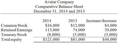 <strong>Avatar Company uses the indirect method to prepare its statement of cash flows. Refer to the following portion of the comparative balance sheet: Note:1)There was no retirement of stock during the year. 2)There were no sales of treasury stock during the year. Which of the following statements would be true?</strong> A)There was zero net cash flow from transactions involving Common Stock. B)There was a negative cash flow of $4,000 from the issuance of Common Stock. C)There was a positive cash flow of $4,000 from the issuance of Common Stock. D)There was positive cash flow of $16,000 from issuance of Common Stock.
