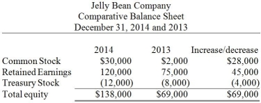 <strong>Jelly Bean Company uses the indirect method to prepare its statement of cash flows. Refer to the following portion of the comparative balance sheet: Note:1)There were no stock retirements during the year. 2)There were no sales of treasury stock during the year. Which of the following statements would be true?</strong> A)There was zero net cash flow from transactions involving treasury stock. B)There was $4,000 of positive cash flow from transactions involving treasury stock. C)There was $4,000 negative cash flow from transactions involving treasury stock. D)There was $12,000 negative cash flow from transactions involving treasury stock.