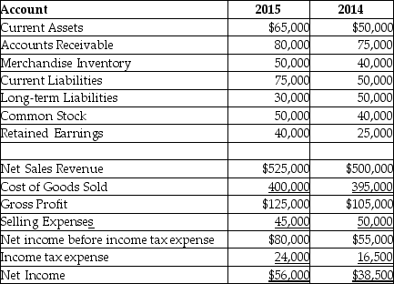 <strong>The following is summary of information presented on the financial statements of a company on December 31, 2015. What would a horizontal analysis report show with respect to current liabilities?</strong> A)current liabilities are 38.46% of total capital B)a 50.00% increase in current liabilities C)a current ratio of .87 D)a 33.33% increase in current liabilities
