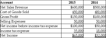 <strong>The following is summary of information presented on the financial statements of a company on December 31, 2015. What would a horizontal analysis report show with respect to net income?</strong> A)both net income before income tax expense and net income are 45.45% of net sales revenue B)a $25,000 increase in net income C)a 45.45% increase in net income D)a 103% increase in net income