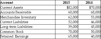 <strong>The following is summary of information presented on the financial statements of a company on December 31, 2015. What would a horizontal analysis report show with respect to long-term liabilities?</strong> A)long-term liabilities decreased by $30,000 B)long-term liabilities decreased by 40% C)long-term liabilities decreased by 13.33% D)long-term liabilities decreased by $10,000