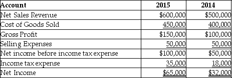 <strong>The following is summary of information presented on the financial statements of a company on December 31, 2015. What would a horizontal analysis report show with respect to net sales revenue?</strong> A)a 20% increase in net sales revenue B)a 120% decrease in net sales revenue C)a decrease of $ 50,000 in net sales revenue D)an increase of $50,000 in net sales revenue