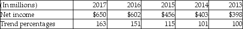 <strong>The trend analysis report of Doppler Inc. is given below: Which of the following is a correct conclusion from the above analysis?</strong> A)Net income for the year 2016 is 151% of that for the year 2013. B)Net income for the year 2016 is 151% of previous year. C)Net income for the year 2016 decreased by 151% from 2015. D)Net income for the year 2017 increased by 163% from 2016.