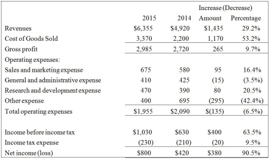 <strong>Atlantis Inc. reported the following data: The horizontal analysis report shows that the cost of goods sold has:</strong> A)increased by 29.2%. B)decreased by 29.2%. C)increased by 53.2%. D)decreased by 53.2%