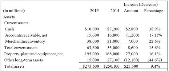 <strong>Atlantis Inc. reported the following data: The horizontal report shows that the amount of total liabilities has:</strong> A)increased by $22,700. B)increased by $2,500. C)decreased by $2,500. D)increased by $24,000.